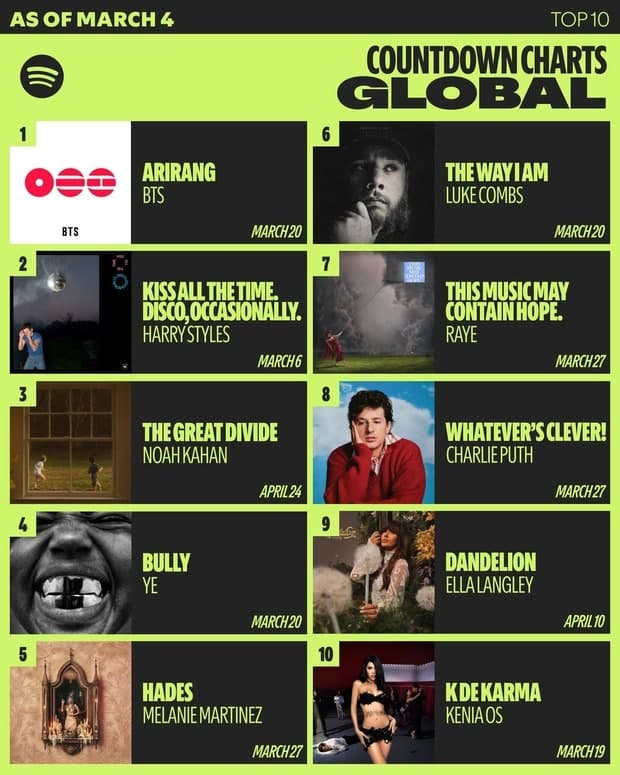 BTS 5집 '아리랑', 스포티파이 사전 저장 400만회 돌파…컴백 기대감 '폭발'