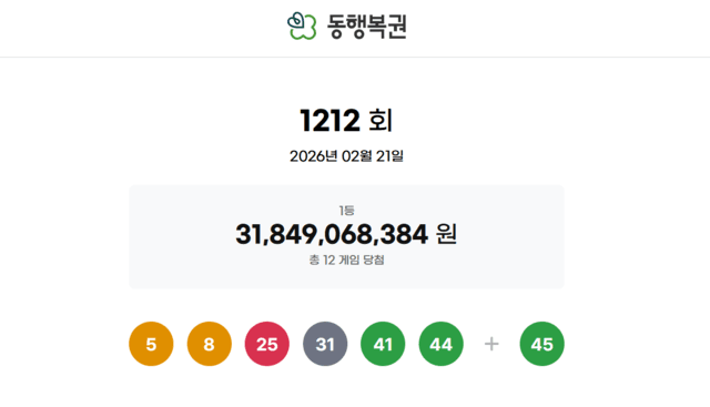 제1212회 로또 1등 12명, 26억5천만원씩…당첨번호 '5, 8, 25, 31, 41, 44'