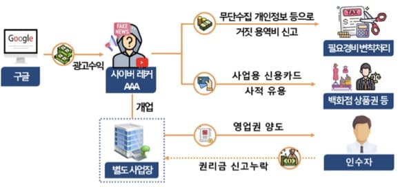 국세청, 유튜버 16명 탈세 세무조사 착수