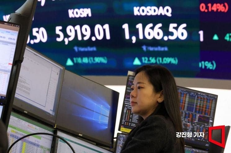 코스피, 사상 첫 5900선 돌파…'육천피' 눈앞에 '파죽지세'