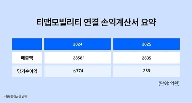 티맵모빌리티, 첫 연간 흑자 전환…순이익 233억 달성