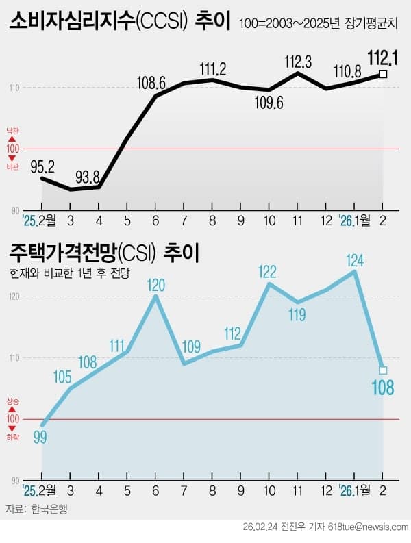 이 대통령 "정부 맞서지 말라" 부동산 경고, 집값 기대심리 급락