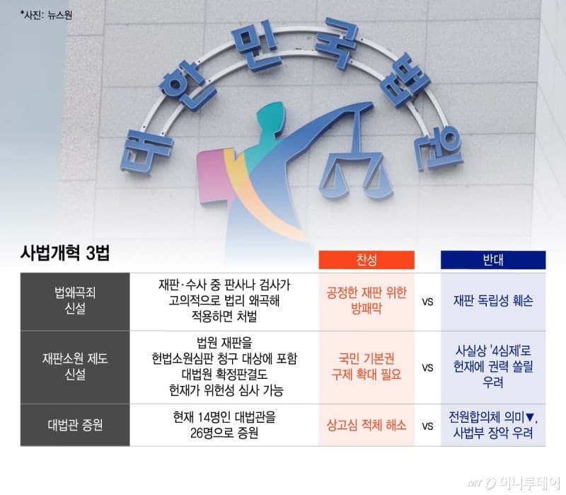 "사법 3법 논의" 전국 법원장 오늘 집결, 사법개혁 3법 상정 임박