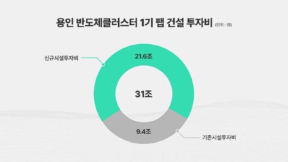 SK하이닉스, 용인 1기 팹에 31조원 투입…생산 앞당겨