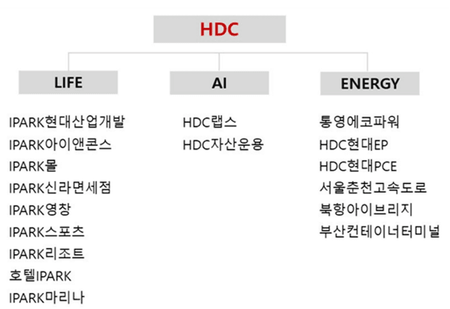 HDC그룹, 창립 50주년 맞아 포트폴리오 재편…HDC현대산업개발 'IPARK현대산업개발'로 사명 변경