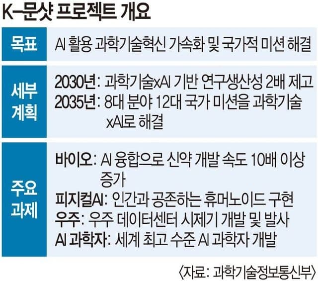 “AI로 8대 난제 해결”… ‘K문샷’ 본궤도 오른다, 2030년까지 연구 생산성 세계 5위 목표