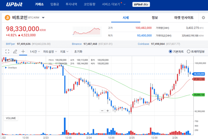 떨어질 만큼 떨어졌나…비트코인, 엔비디아 훈풍에 7만달러 회복 시동