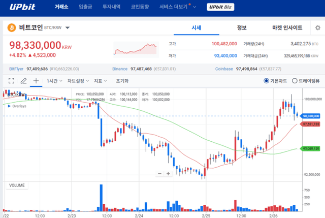 떨어질 만큼 떨어졌나…비트코인, 엔비디아 훈풍에 7만달러 회복 시동