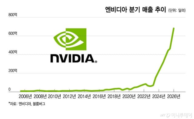 엔비디아, '어닝 서프라이즈'에도 주가 미미…젠슨 황 "AI 투자수요 더 폭발"