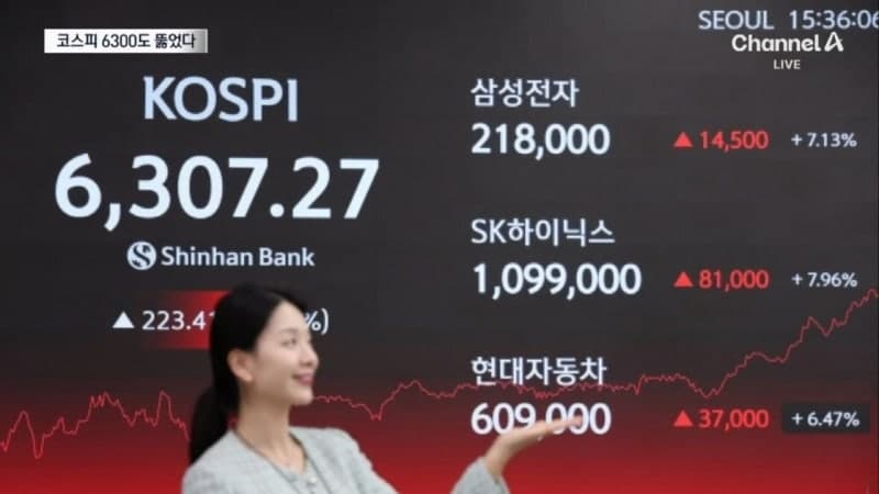 AI 훈풍에 코스피 6300 돌파, 반도체주 최고가
