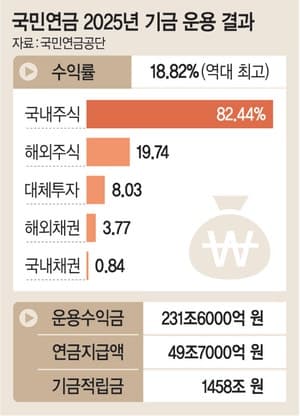 국민연금, 작년 232조 벌며 역대 최고 수익률 18.8% 달성