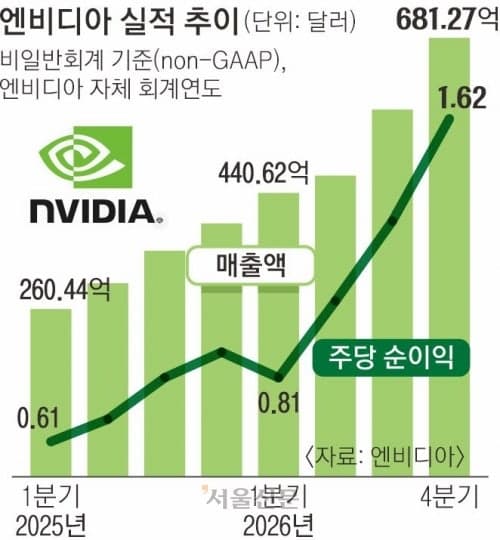 엔비디아, 11분기 연속 최대 매출… AI 호황 재확인에 K반도체 더 높이 날아오른다