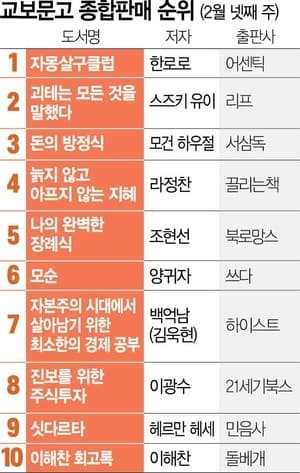 싱어송라이터 한로로 '자몽살구클럽' 1위…출간 7개월 만에 정상 등극