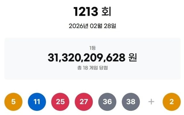 1213회 로또 1등 18명, 각 17억 당첨