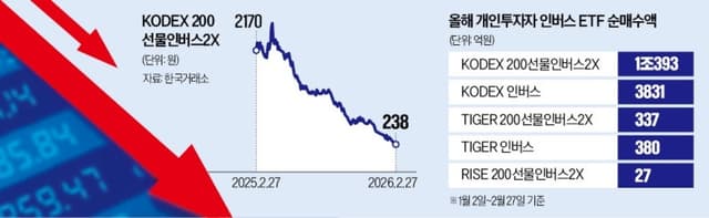 “어디까지 오를까”…고점 불안감에 ‘하락 베팅’ 인버스 투자 급증