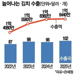 "글로벌 김치 사랑 커졌다"…수출 100개국 돌파, 2년 연속 사상 최대