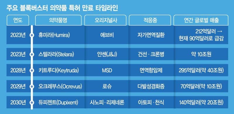 "600조 시장 열린다" K바이오, 美 관세 리스크 정면돌파하며 글로벌 특허절벽 수혜 기대감