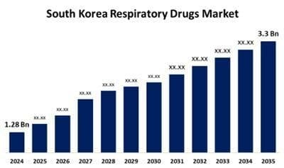 "4조7000억 시장 열린다" 폐기능 검사 의무화에 제약사 호흡기 치료제 경쟁 가열