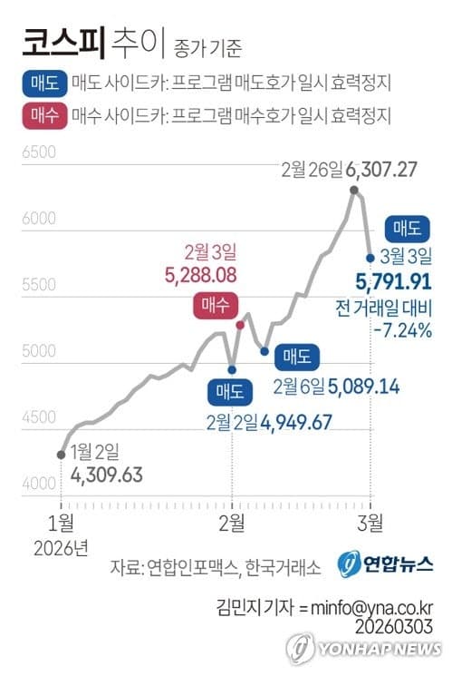 중동發 리스크에 코스피 7% 폭락, '검은 화요일'