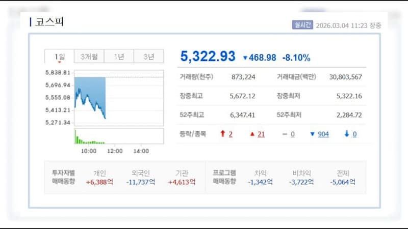 중동발 충격에 증시 폭락, 서킷브레이커 발동