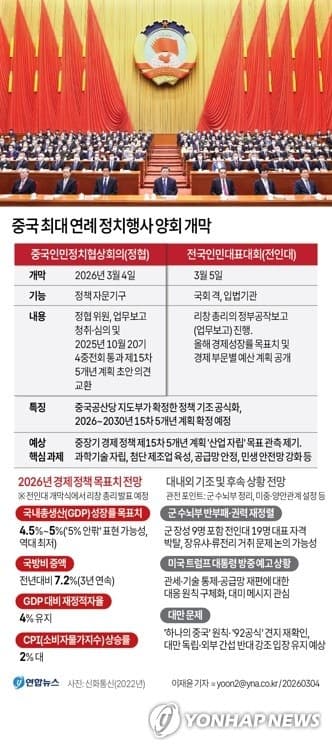中 양회 개막, "5% 성장" 고집 꺾을까…국방비 증액·대미 메시지 주목