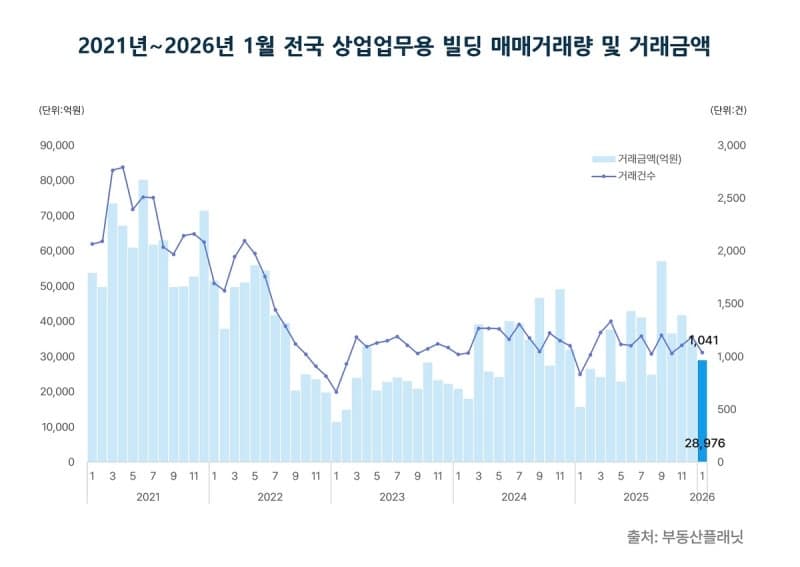 부동산플래닛 "1월 상업업무용 빌딩 거래량·금액 동반 감소"