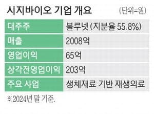 IMM PE, 대웅그룹 시지바이오 6000억대에 인수