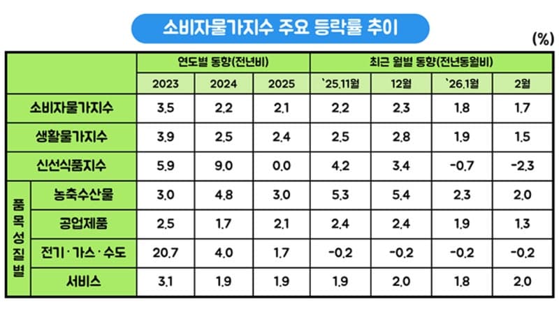 2월 물가 2%대 유지, 중동발 유가 불안에 3월 촉각