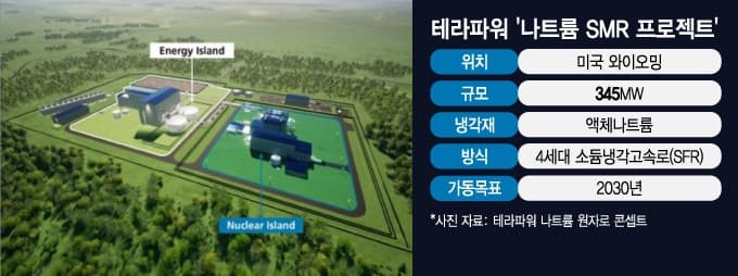 빌 게이츠가 설립한 테라파워, 'SK·한수원 투자' 美 최초 상업용 SMR 건설 승인