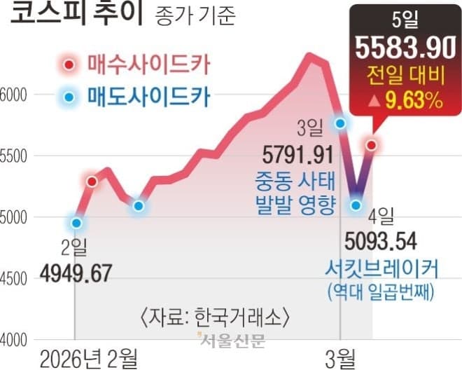 중동發 롤러코스터 코스피, 극심한 변동성 장세