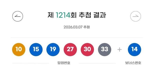 1214회 로또 1등 '10, 15, 19, 27, 30, 33'…12명 각 24억3157만원