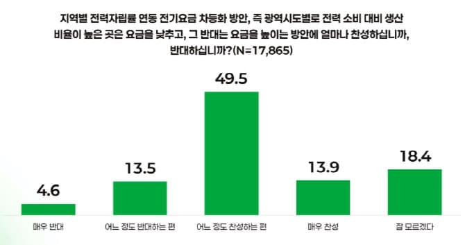 국민 63.5% "전기료 지역 차등화 찬성"…수도권도 압도적 지지