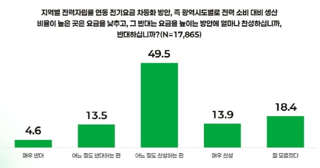 국민 63.5% "전기료 지역 차등화 찬성"…수도권도 압도적 지지