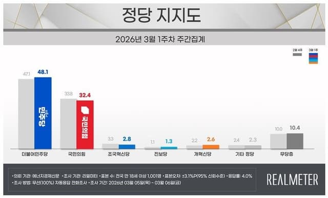 李 대통령 지지율 58.2%…민주 48.1%·국힘 32.4% "동반 상승"