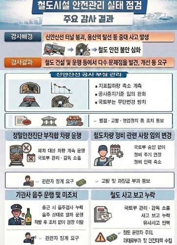 감사원 "폐차 대상 화물열차 운행, 음주 기관사 184분 운전…철도안전 총체적 부실"