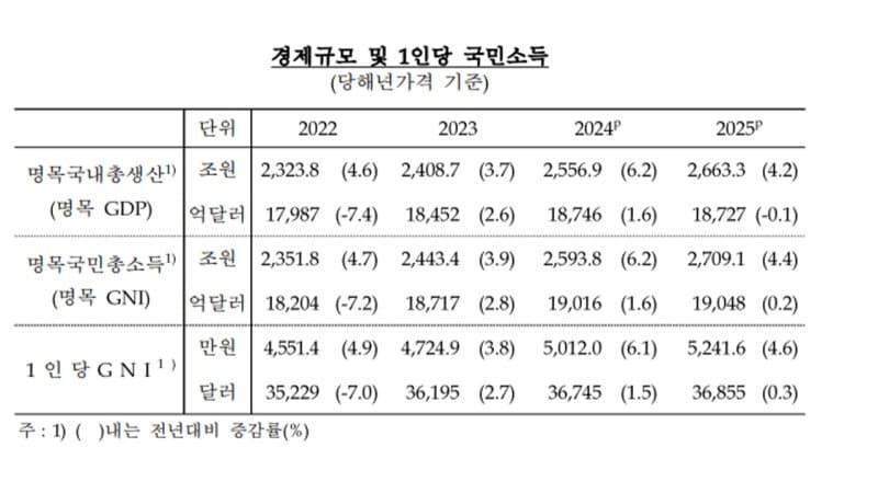 작년 1인당 국민소득 3.6만달러 정체, 대만·日에 추월