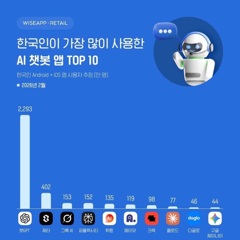 한국인 AI 챗봇 사용시간 1위 '제타'…챗GPT는 사용자 최다