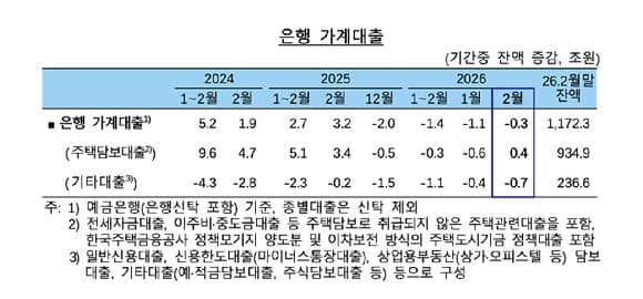 2월 금융권 가계대출 2.9조원 증가, 은행 줄고 2금융권 '풍선효과' 지속