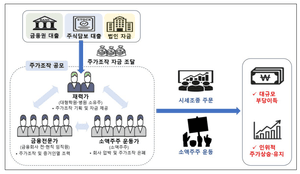 금융위, '패가망신 1호' 1000억대 주가조작 일당 11명 검찰 고발