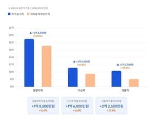 ‘직통 역세권’ 인기 속…옥정중앙역 앞 신규 단지 공급 예고