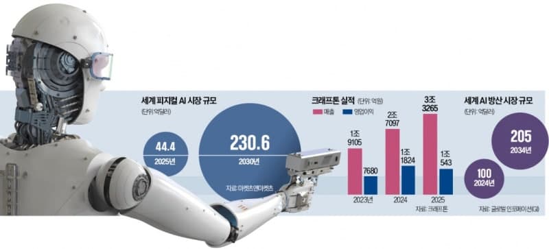 크래프톤-한화에어로, 피지컬 AI 동맹…방산 혁신 주도