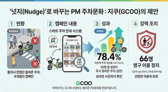 지쿠, "스마트 주차 안내 시스템 도입 후 이용자 78% 자발적 개선"