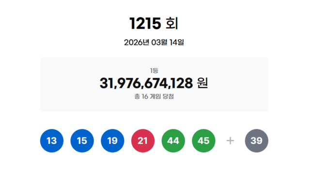 1215회 로또 당첨번호 '13·15·19·21·44·45'…1등 16명 각 19억 9854만원