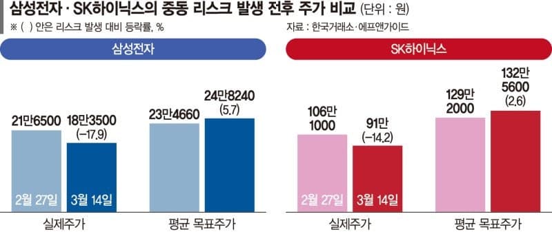 “32만전자·170만닉스 간다?”...증권가 낙관론에 중동 전쟁에도 반도체 낙관론