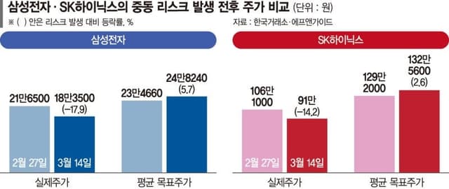 “32만전자·170만닉스 간다?”...증권가 낙관론에 중동 전쟁에도 반도체 낙관론