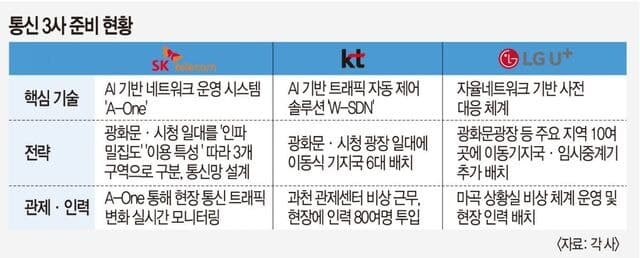 BTS 광화문 공연, 26만명 몰려도 '먹통' 걱정 없다…이통 3사 AI 총동원