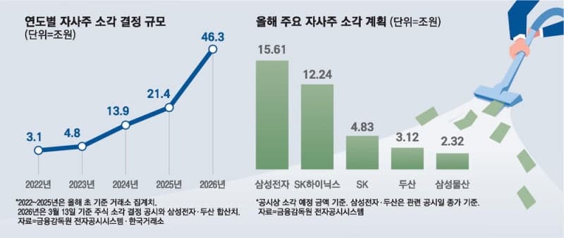 SK디스커버리, 600억 규모 자사주 소각…'정공법' 경영 박차