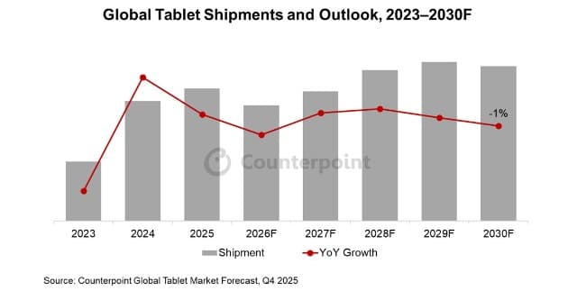 태블릿 출하량 감소세, OEM 전략 '물량 확대→수익성' 전환…프리미엄 전략 강화