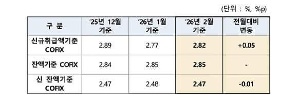 “이자 또 오른다고?” 2월 코픽스 0.05%p 반등에 영끌족 한숨 커진다