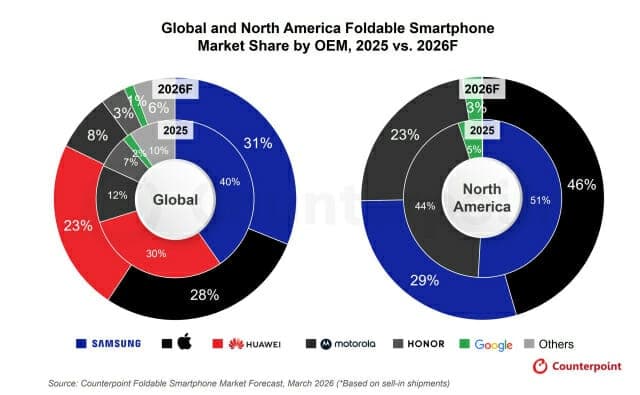 애플 폴더블폰 출시 첫해 30% 점유율 예상, 북미 46% 점유 전망